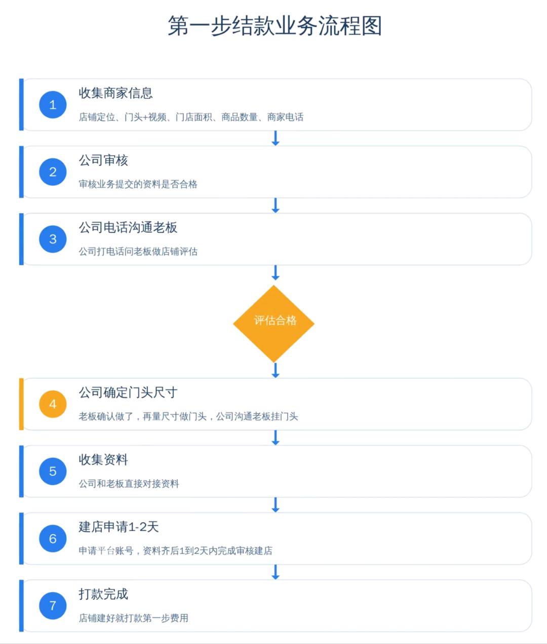 李先生地推项目美团闪购商户发掘