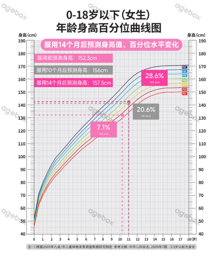 卢先生提供儿童长高产品，真实70%复购率，寻私域渠道分销合
