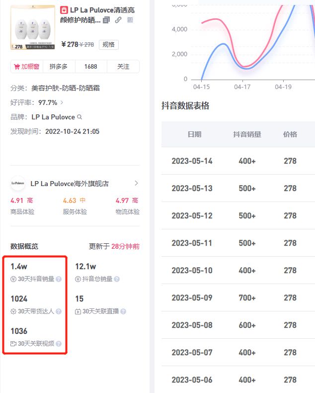 黄先生公司签约大量抖音带货达人…以短视频挂小黄车的形式在抖音进行推