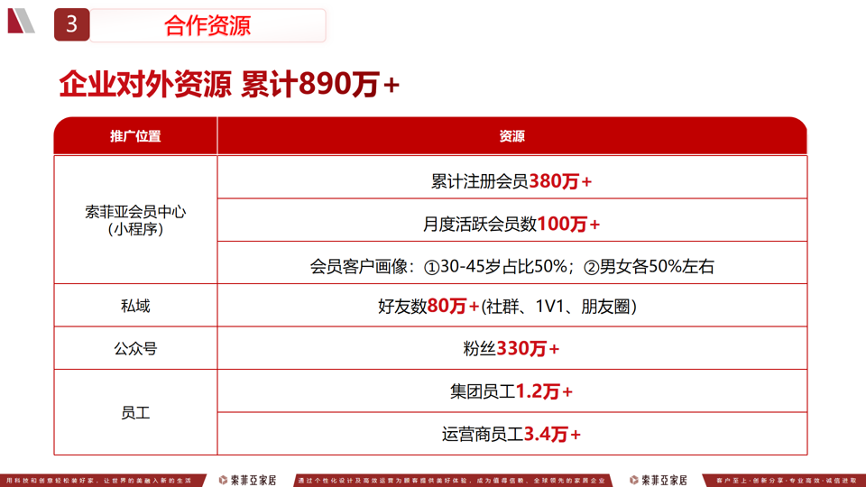 叶俊杰异业合作索菲亚家居企业员工内购合作/私域社群置换