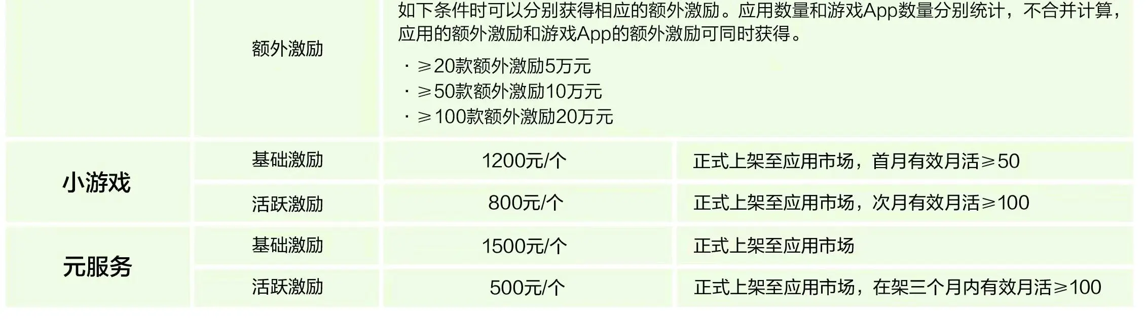 黄先生找合伙人华为元服务创业项目,邀约商家入驻元服务,奖励1500/家