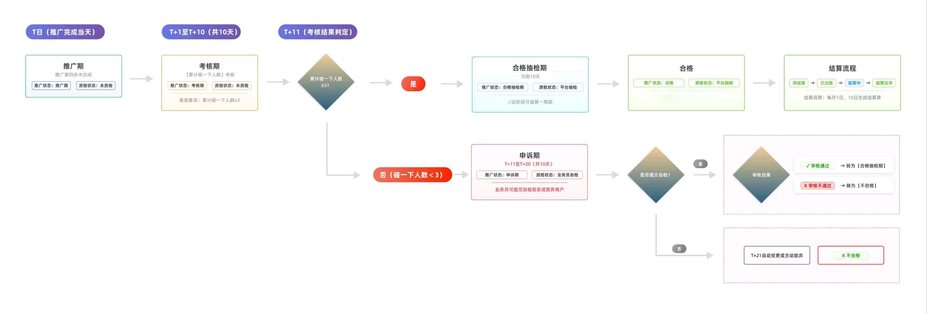 李旭彪地推项目美团服务商餐馆扫码点餐地推项目，需要有经验有资源的地推团队来对接