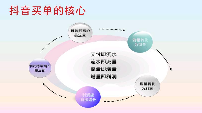 高健找合伙人快速起盘营收的项目  抖音买单推广项目