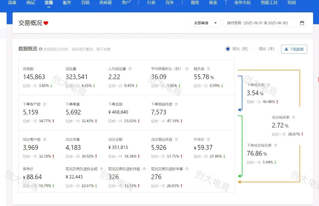 谢先生其他供需京东无货源店群模式，做自然流