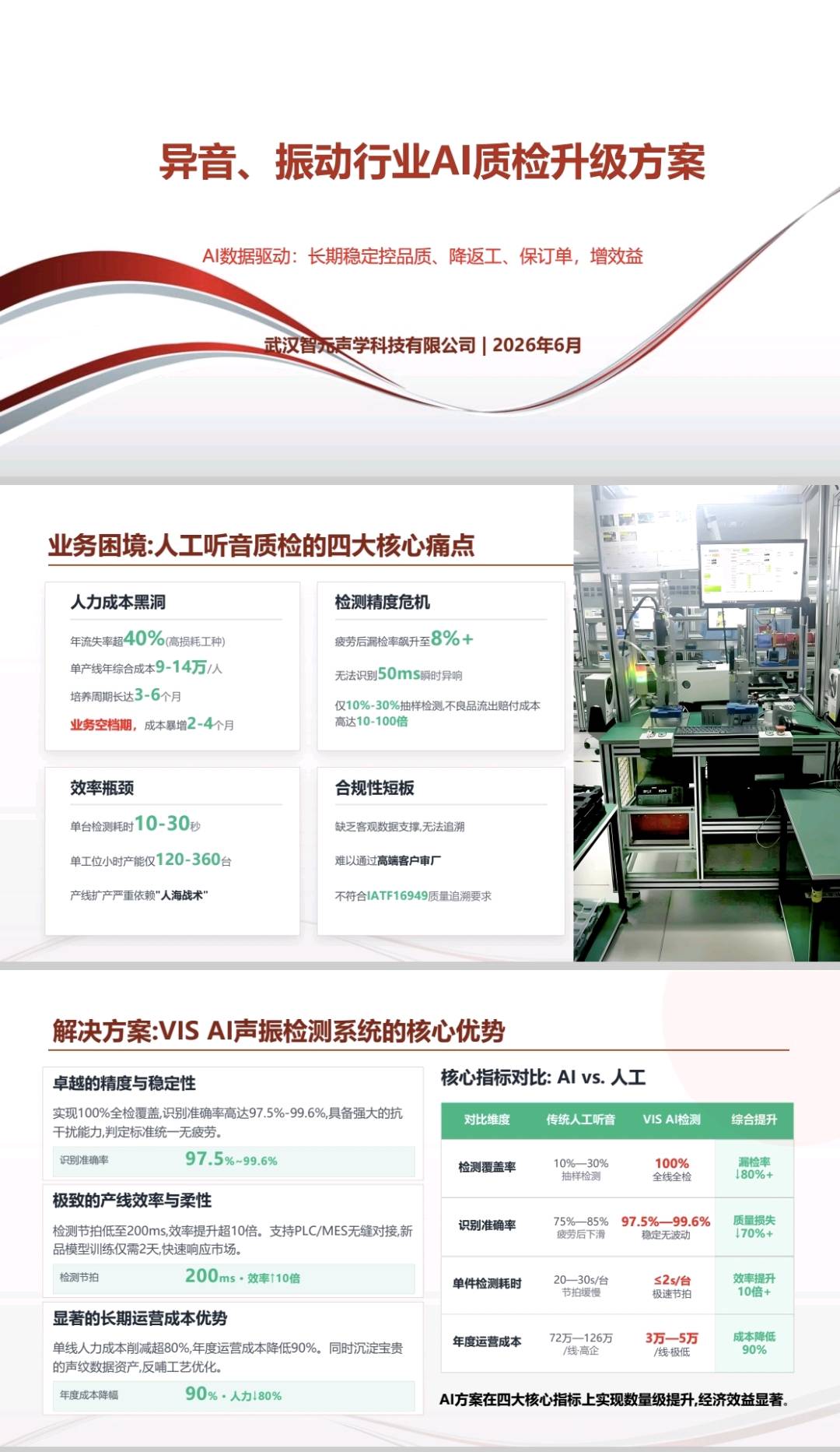 赖卿找合伙人VIS-工业声振大模型AI智能品质判定系统
降本·提效·稳品质·拓订单
