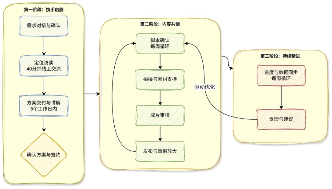 万聪乙方信息AI智能体短视频获客方案 精准标签匹配+全程陪跑执行