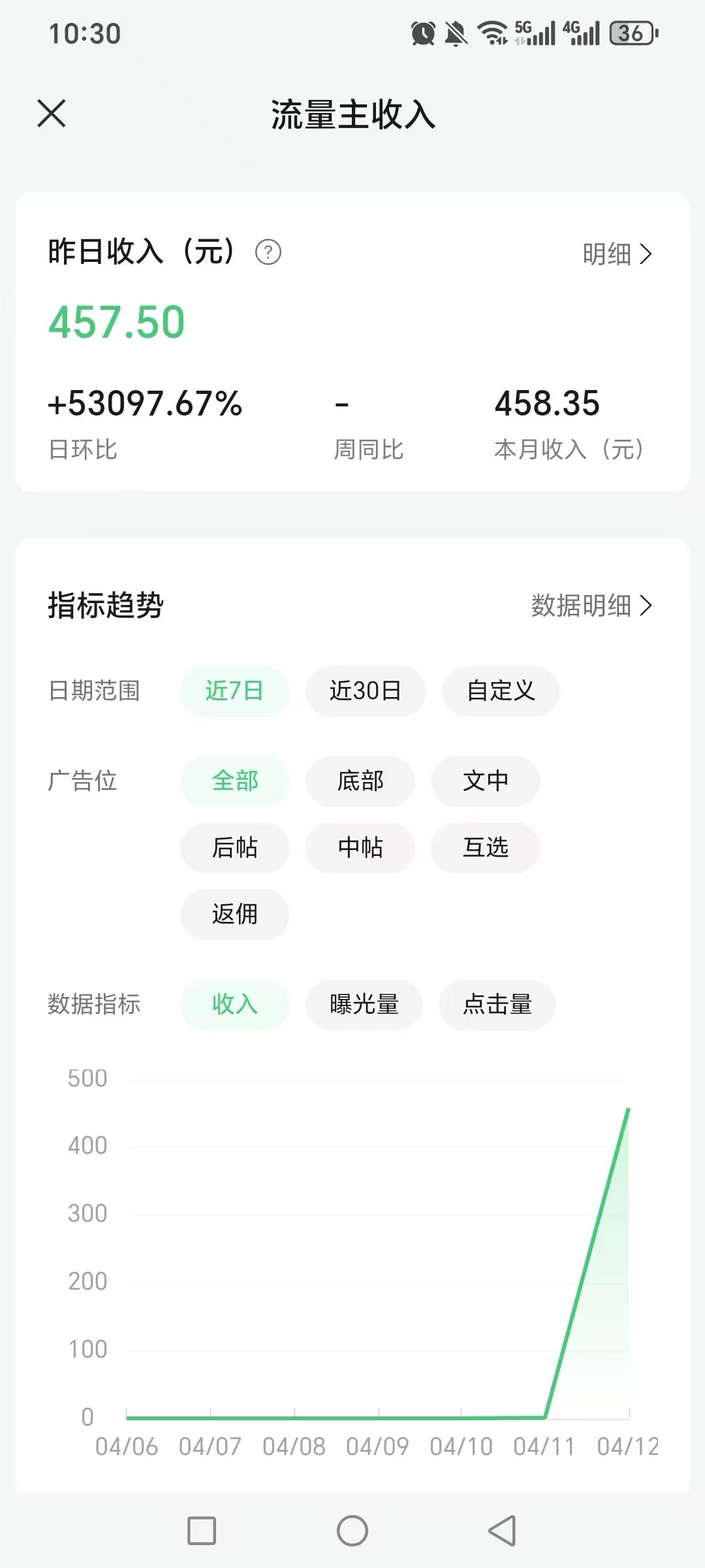 程先生其他供需有资源的来合作，纯绿项目，公众号流量主发文赚收益