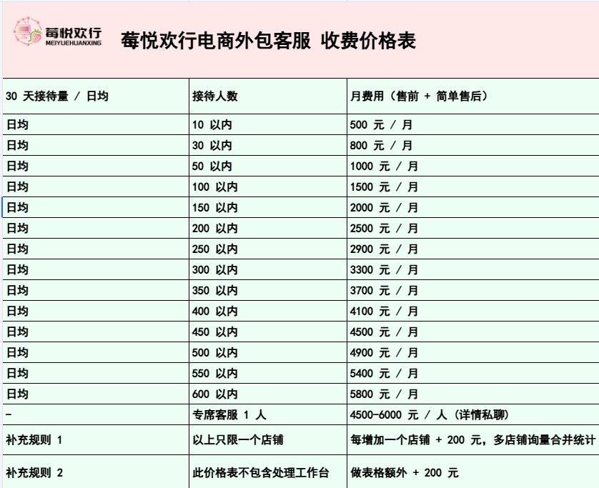 卢新梅其他供需7年经验电商客服外包,阶梯定价透明,支持免费试岗
