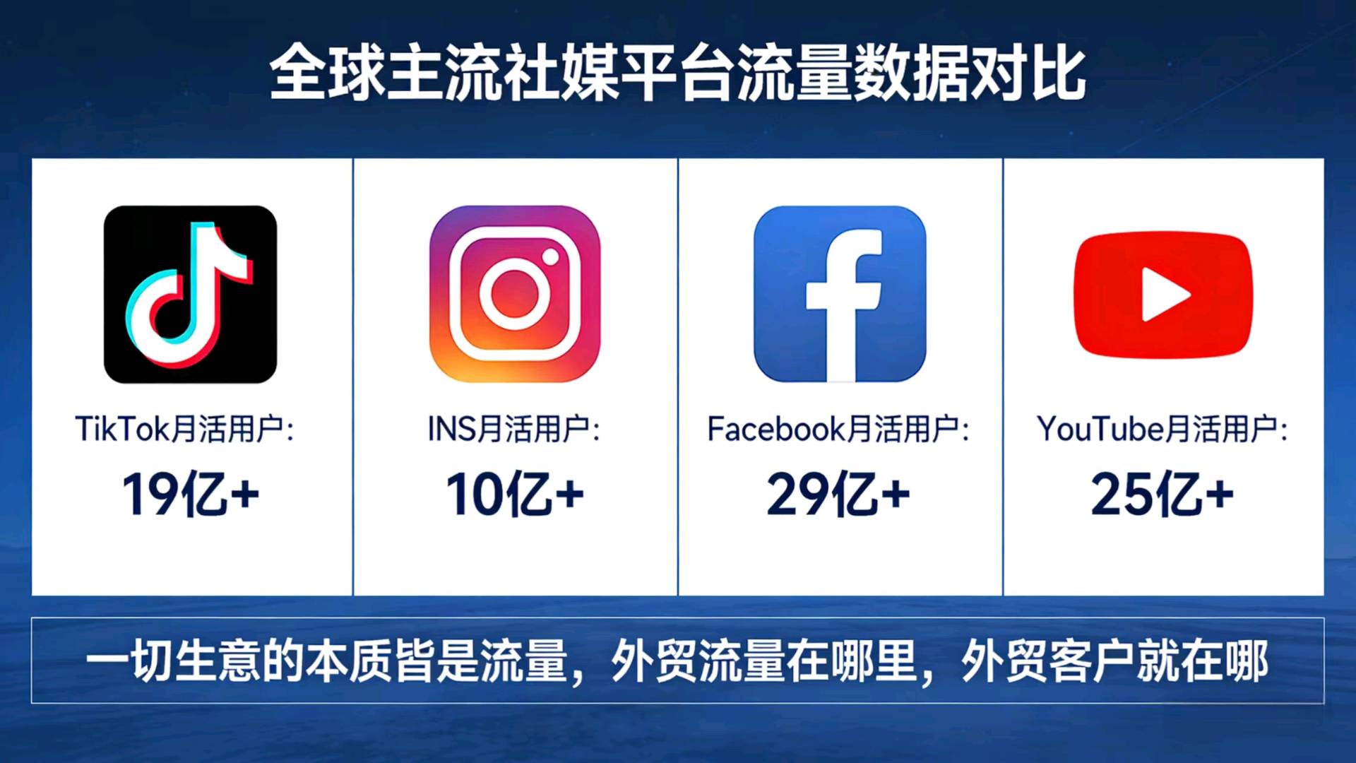 刘先生销货渠道海外社媒矩阵营销：TK/FB/INS/推特/油管/领英，占据海外人口的