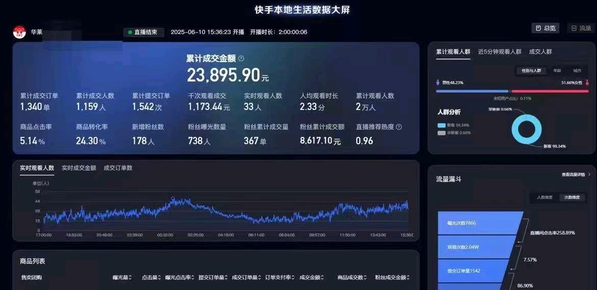 叶茂琼找合伙人本地生活团购达人+24小时无人直播，全程陪跑，小白也能轻松逆袭