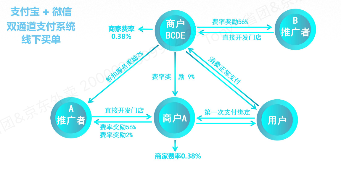 程千涛支付宝战略级项目 数字化收款设备推广 管道收益项目
