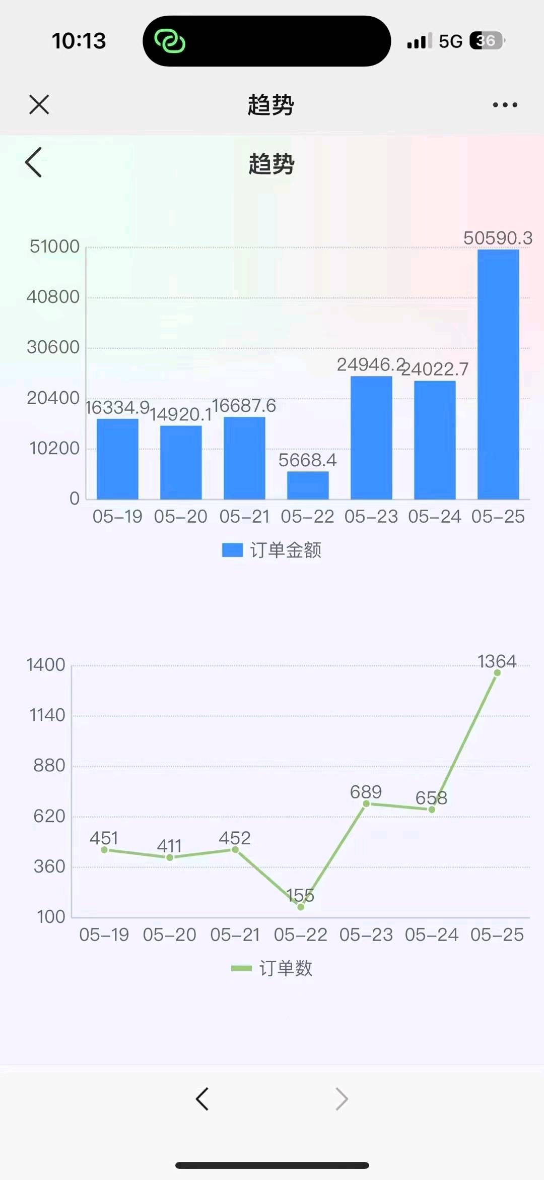 邢先生找合伙人特便宜，利润一单两元，不需要垫付，管道收益