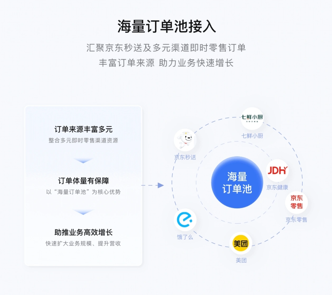 李先生京东配送服务商合作招募,门槛儿低,成熟团队或有资源的新人均可冲!