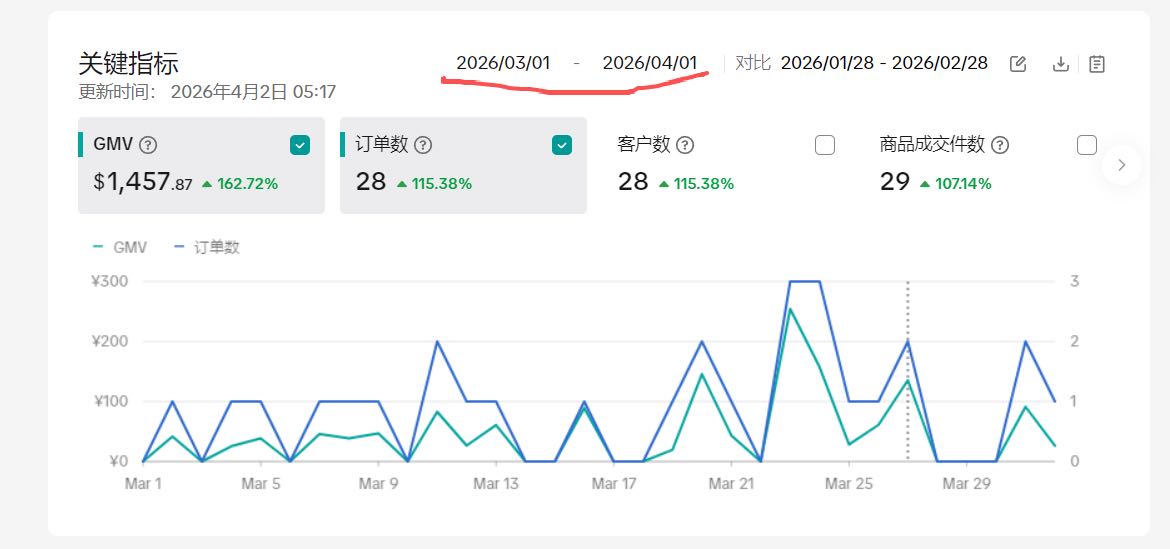 司敖找合伙人TikTok店铺合伙人招募，三七分成，月利*