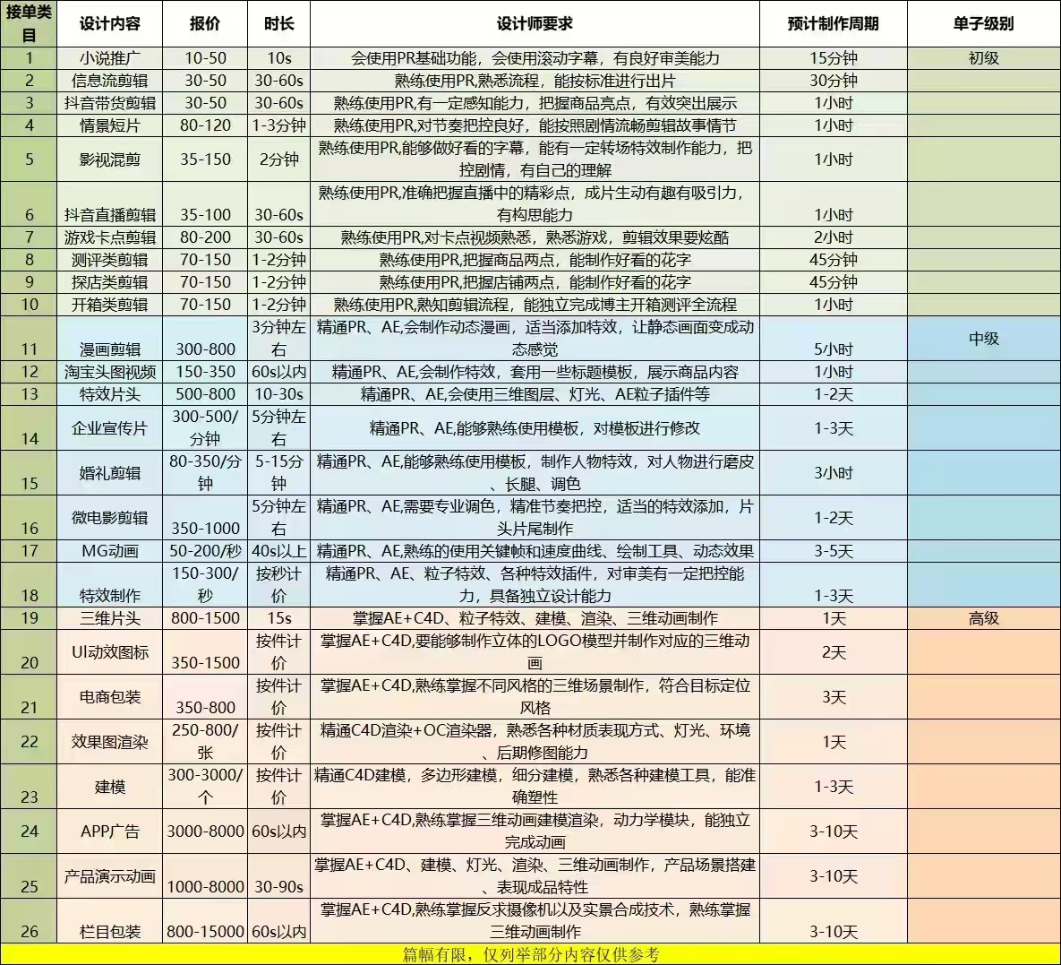 贺小利找合伙人影视剪辑学员+合伙人双身份！教技术、派商单，边学边赚，零基础可学