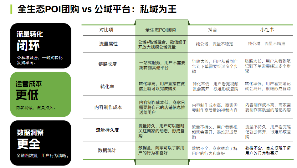 杨洋视频号POI团购上架，招视频号、小红书商家，超高曝光
