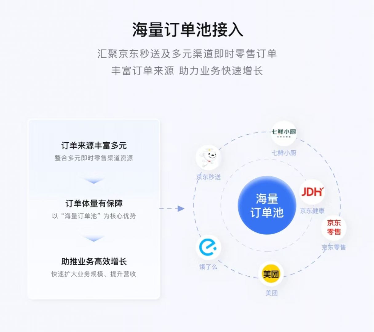张先生找合伙人京东外卖达达海博站点