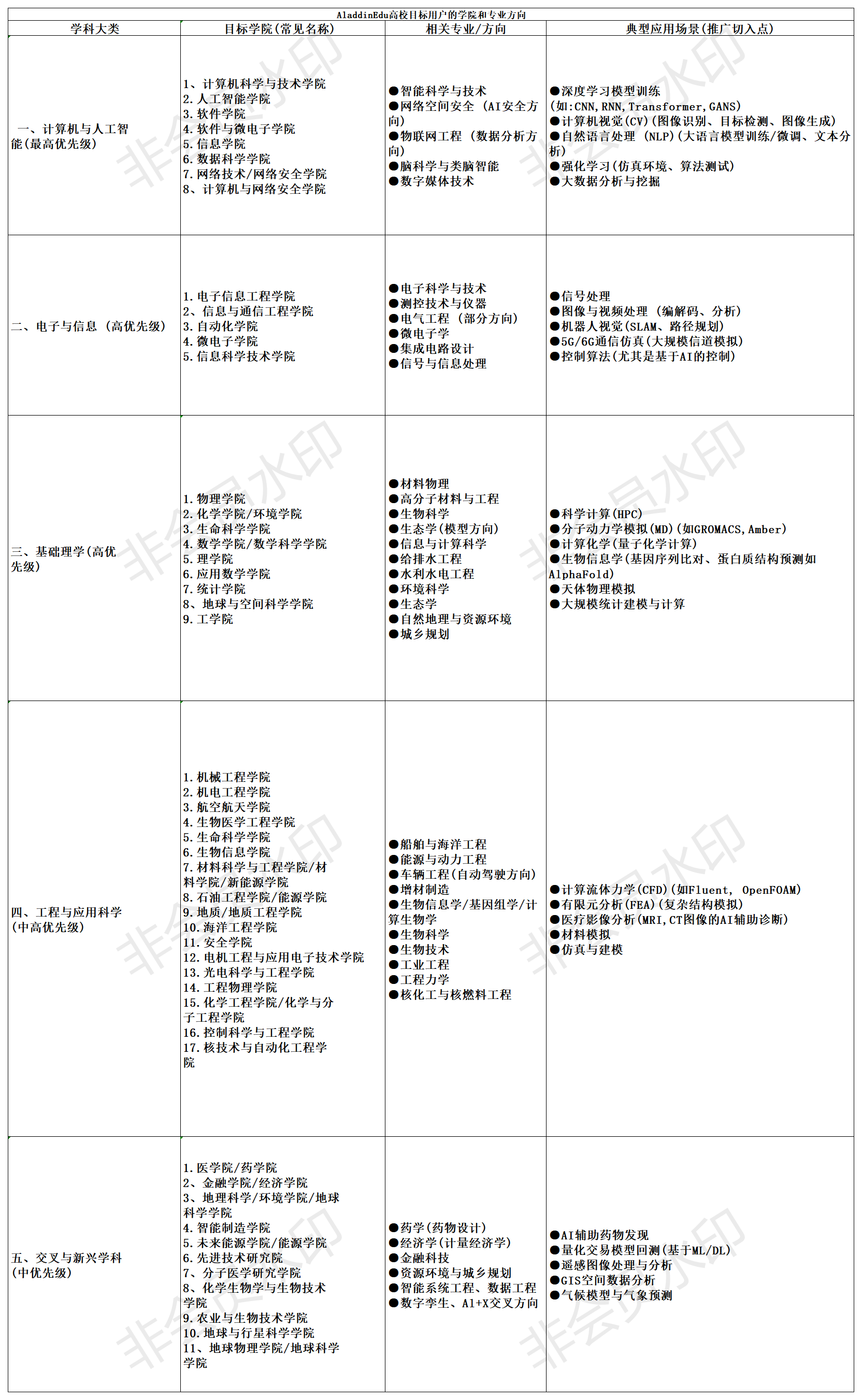 赵显旺地推项目求高校资源，算力平台拉新认证注册，10元一单，最快2分钟可完成1单