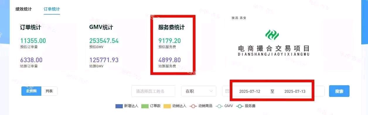 孙先生找合伙人抖音电商联盟，无加盟费，全程陪跑，落地扶持