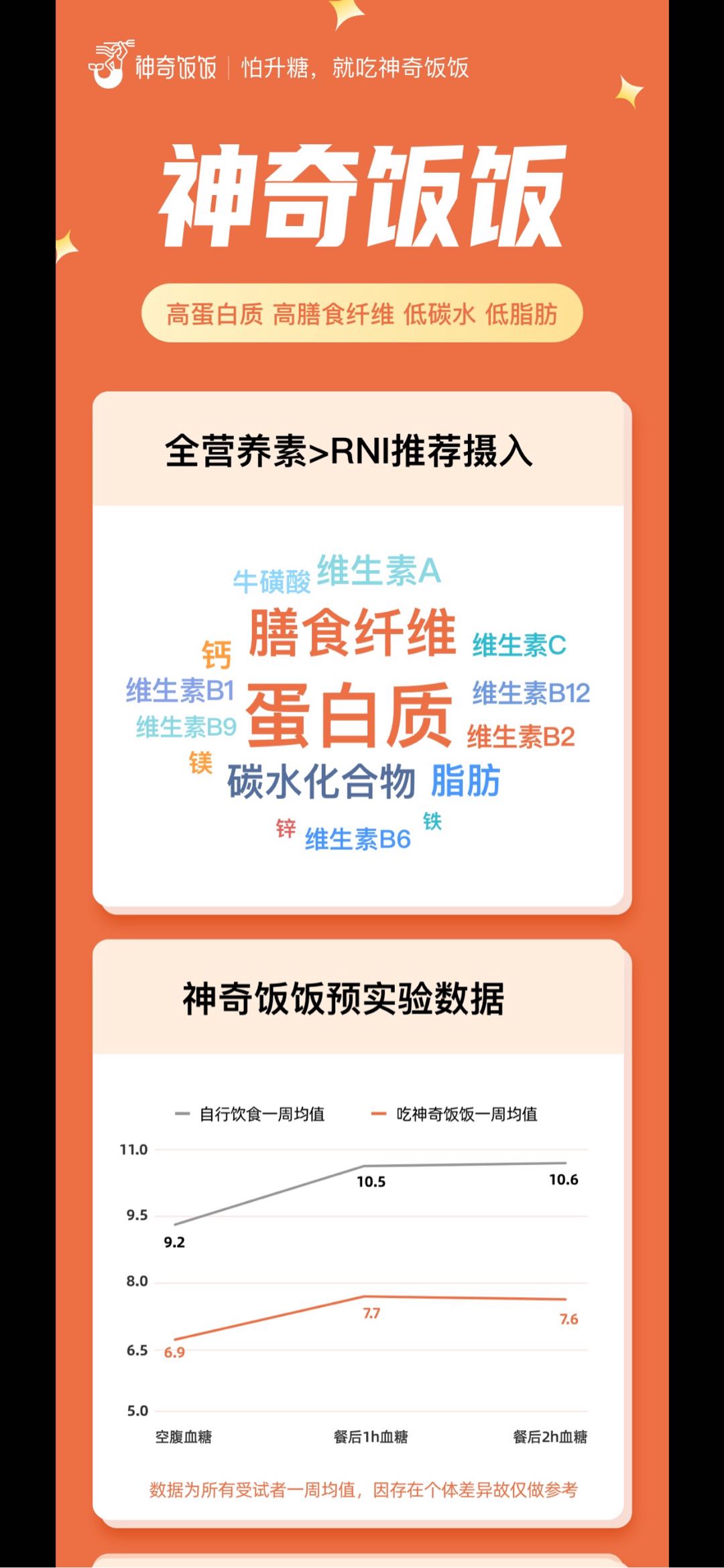 张先生品牌货源提供针对2型糖友、控糖、减脂人群的预制餐，寻找纯佣带货、私域