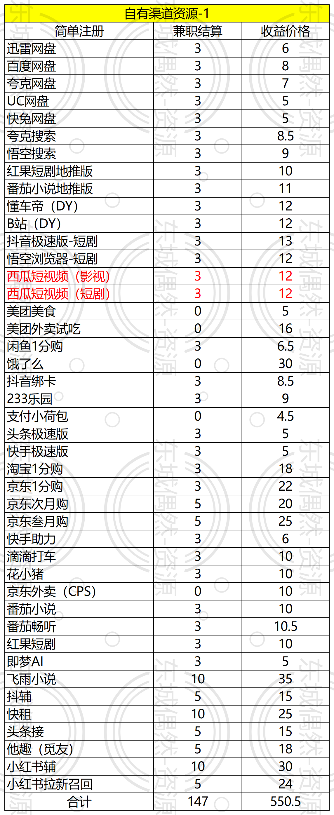 杨先生找合伙人高产值拉新推广源头渠道，欢迎全国各地的小伙伴