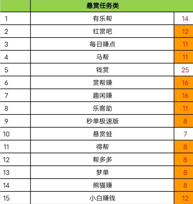 黄先生找合伙人有乐帮APP拉新，一手项目，简单好做，可十几个拉项目一起打包