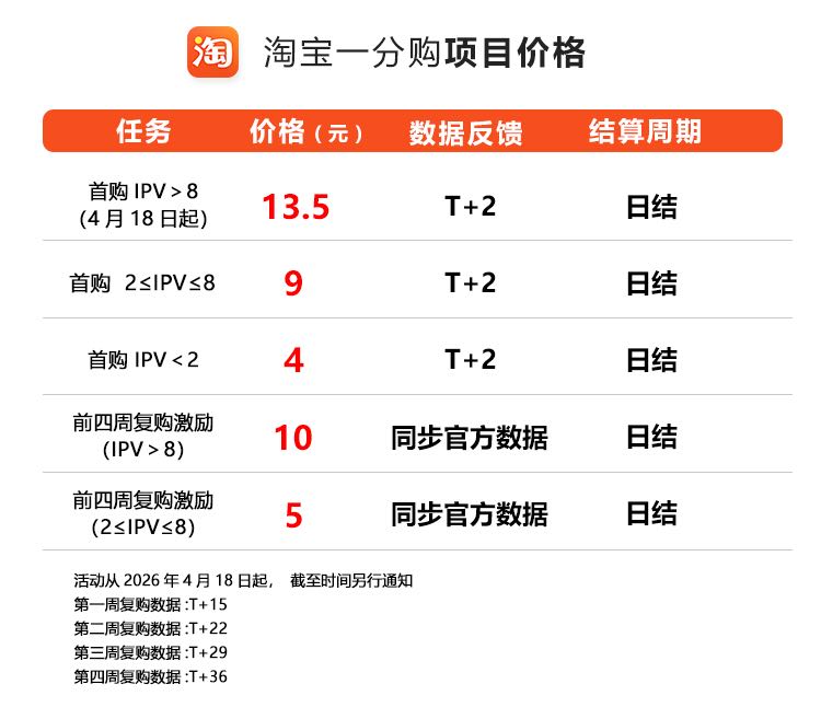王小平地推项目淘宝一分购拉新 佣金13.5