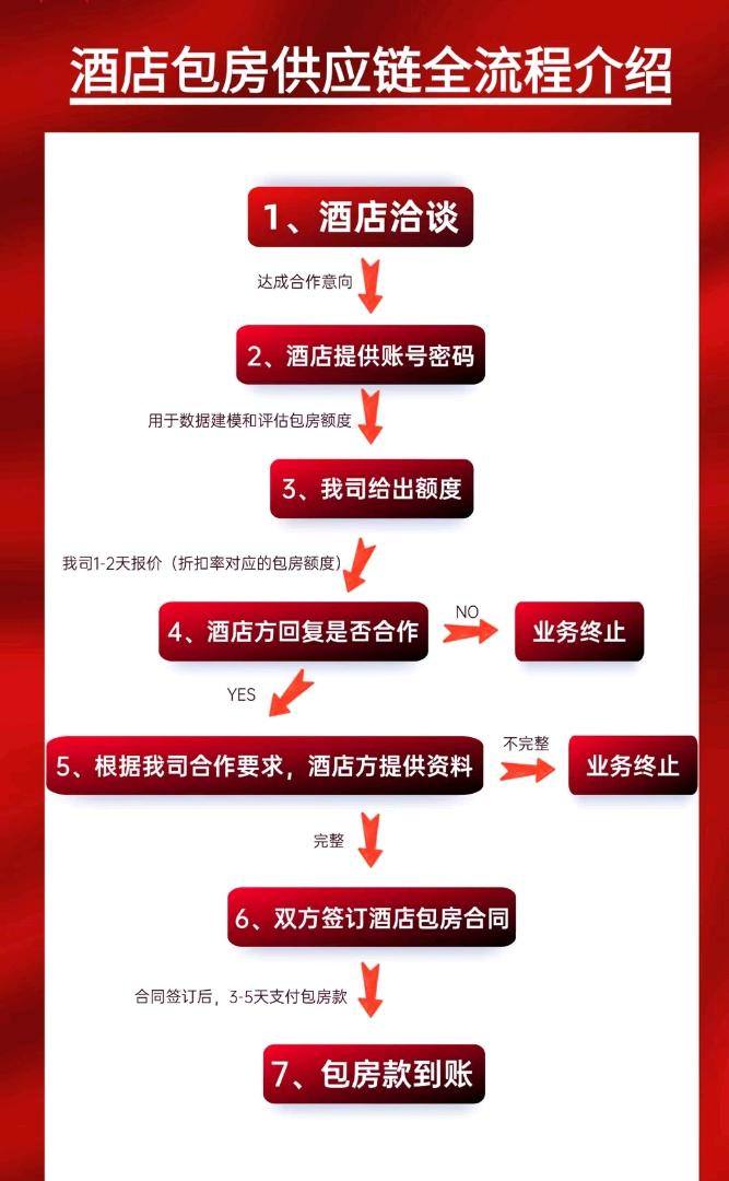 宋美委其他供需全国给酒店送钱招业务推广 