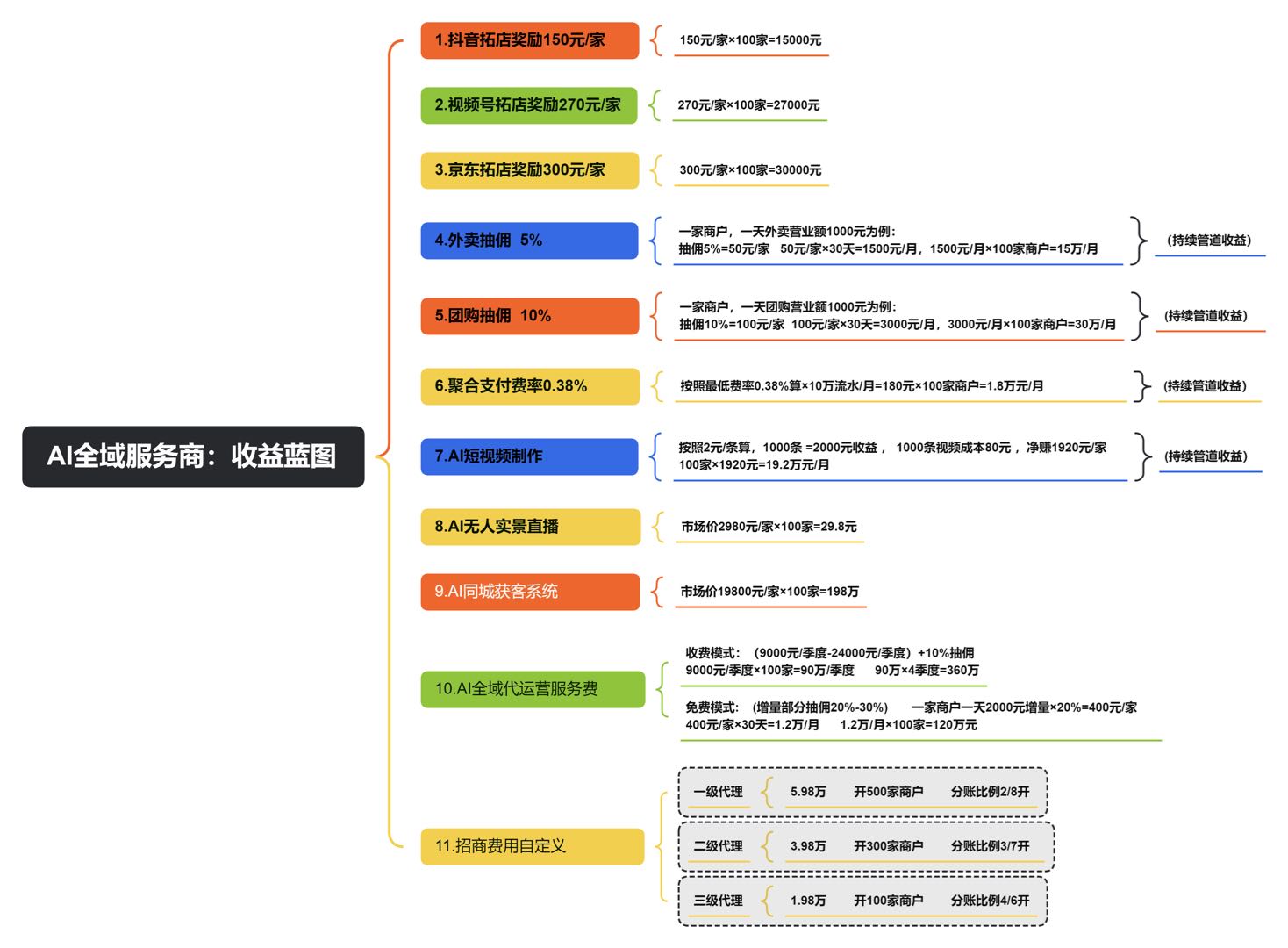 任辉找合伙人淘宝闪购官方直签+全域外卖+全域运营