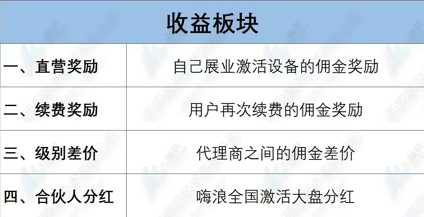 贺依航找合伙人嗨浪随身WiFi，直发收益100-450，拥有独立后台，后续分润！