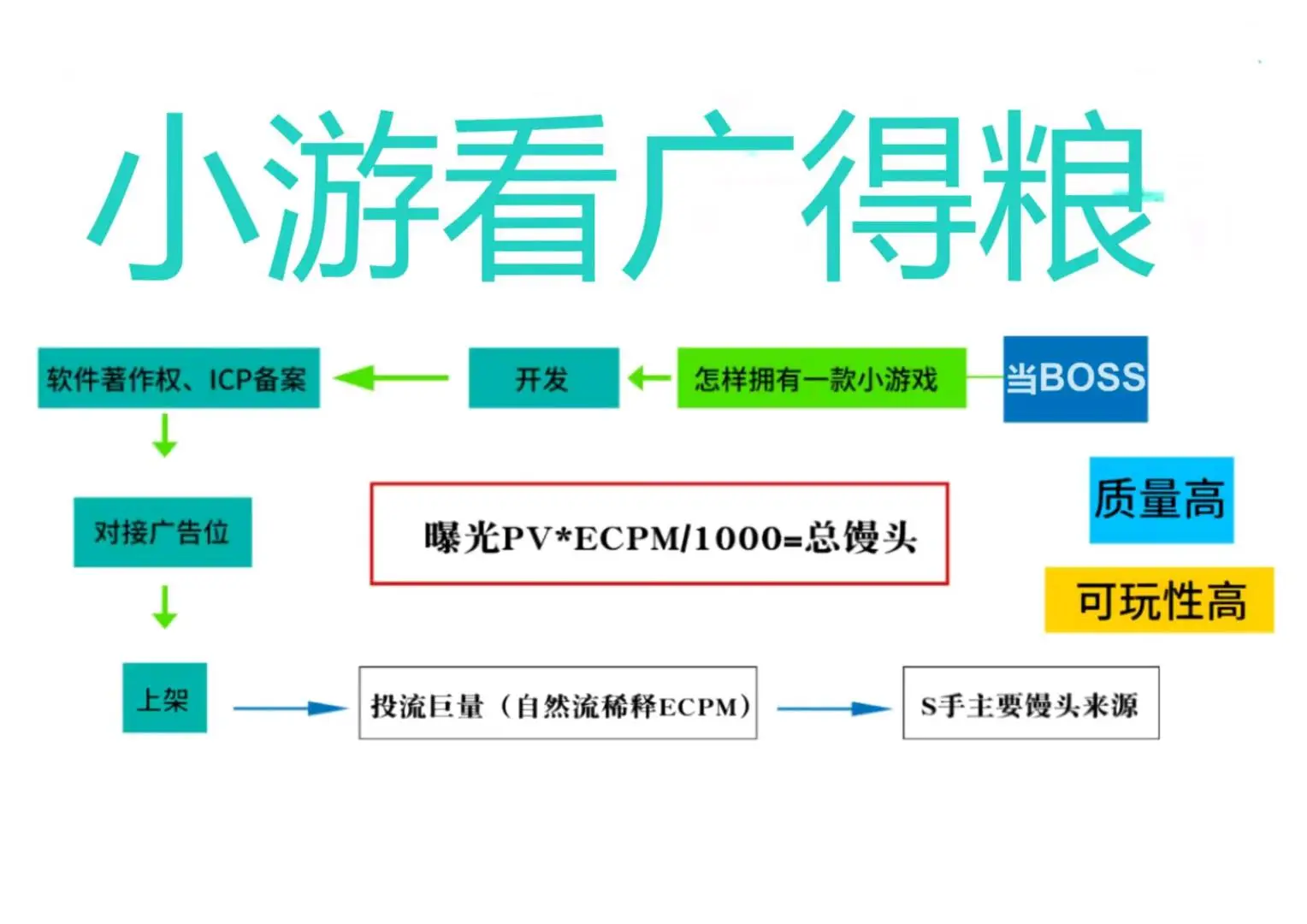 李女士找合伙人抖音小游戏广告变现 官方结算