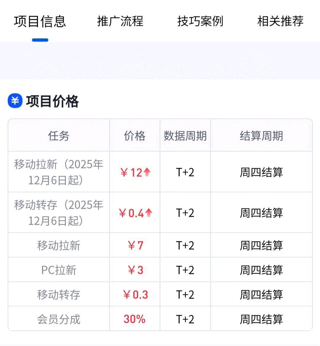 梁先生地推项目夸克网盘拉新,涨价到12元一单,人人高佣金 ,不限单量