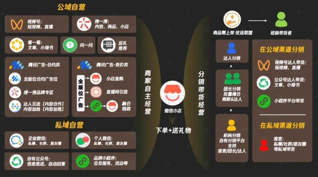 周女士销货渠道