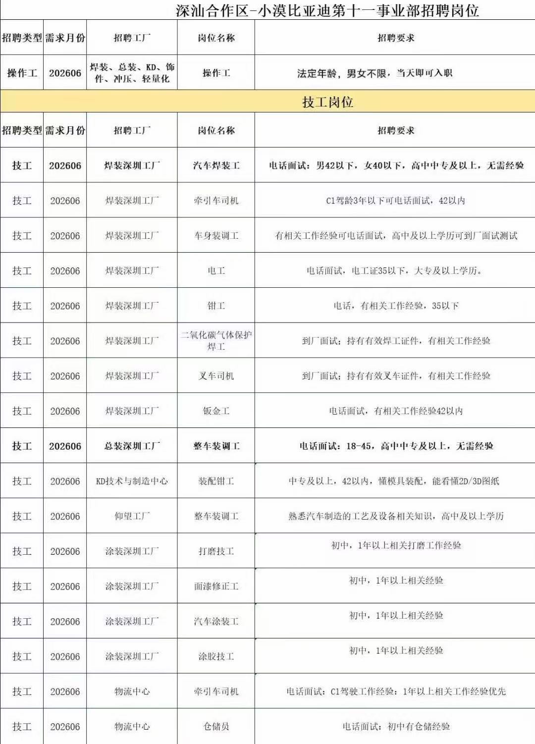 徐先生其他供需比亚迪深汕工厂招操作工