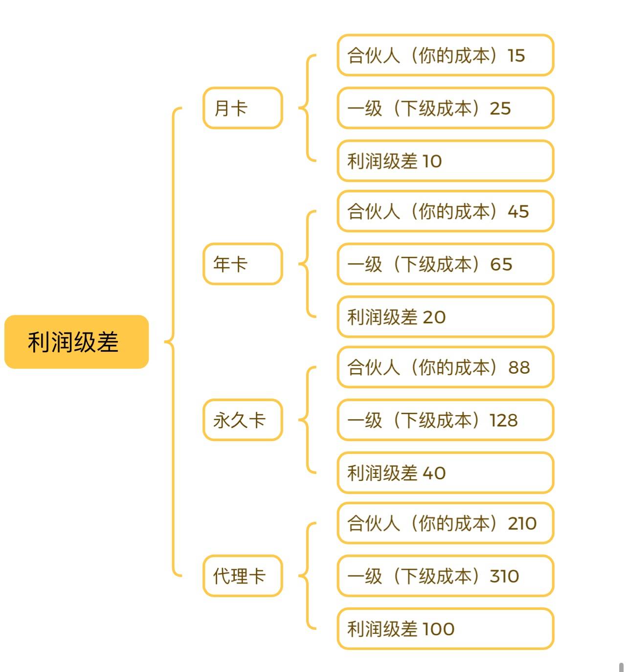 邹先生找合伙人Ai领域变现快的项目 持久稳定输出